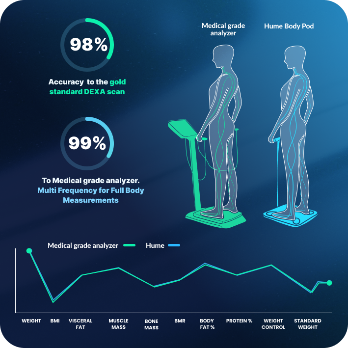 Body Pod by Hume Health | The Ultimate Body Composition Analysis