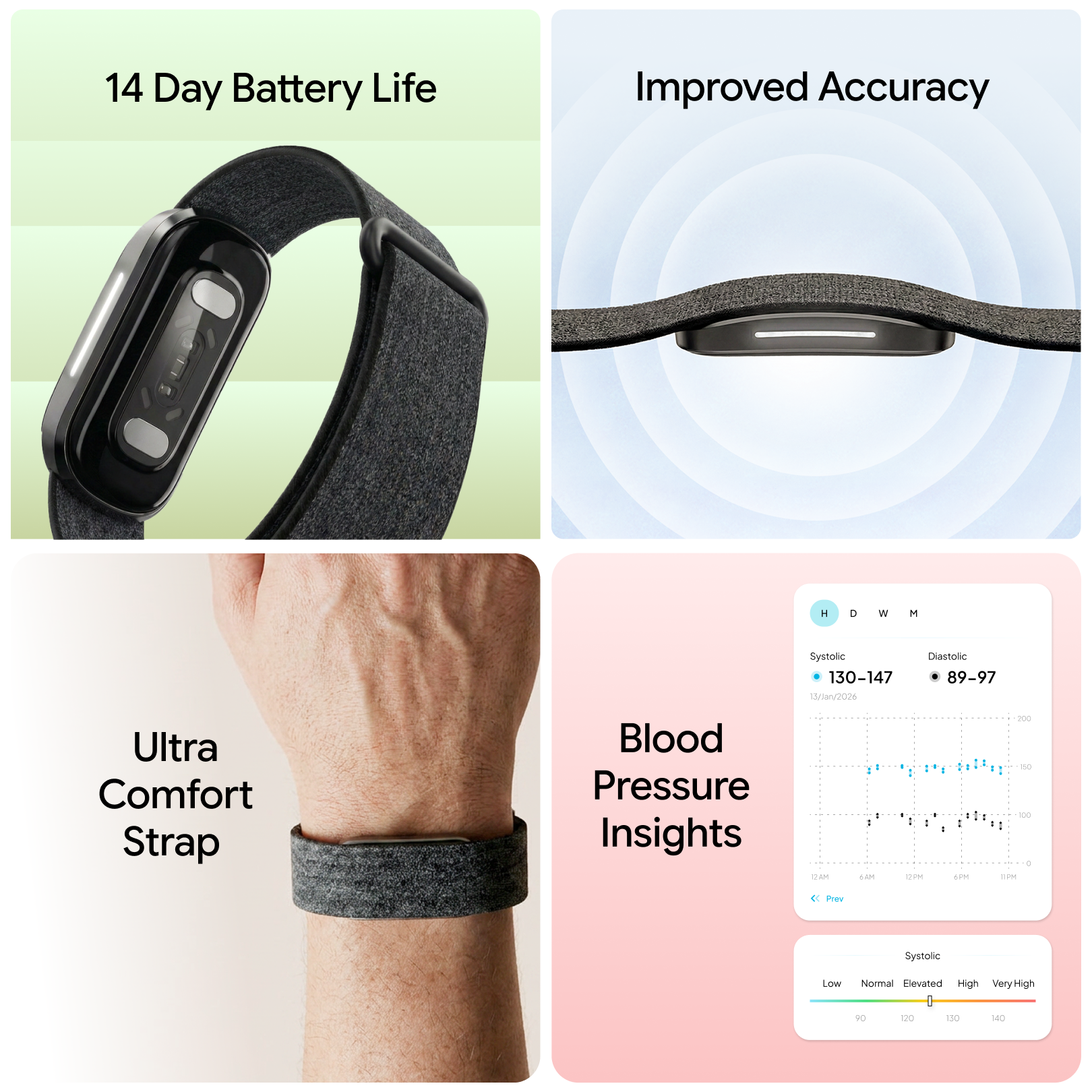 Four-panel image showcasing Band 2.0 features: top left shows the device with text '14 Day Battery Life,' top right shows a close-up of the sensor with 'Improved Accuracy,' bottom left shows the band worn on a wrist with 'Ultra Comfort Strap,' and bottom right displays a heart rate and blood pressure tracking dashboard with 'Blood Pressure Insights.