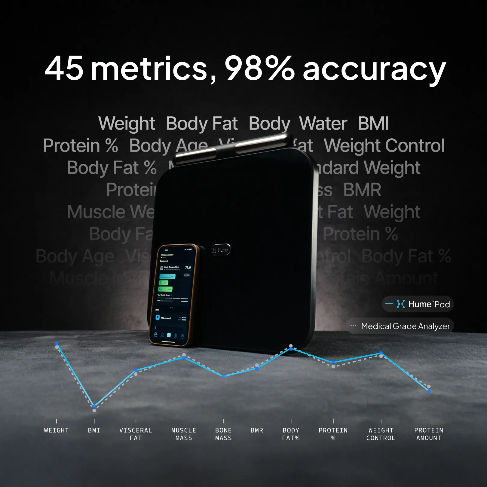 Hume Health app showing segmental body composition tracking over time