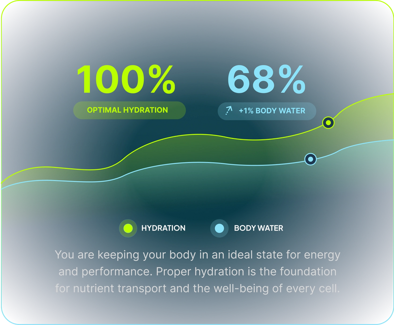 App screen showing total body water split into intracellular and extracellular