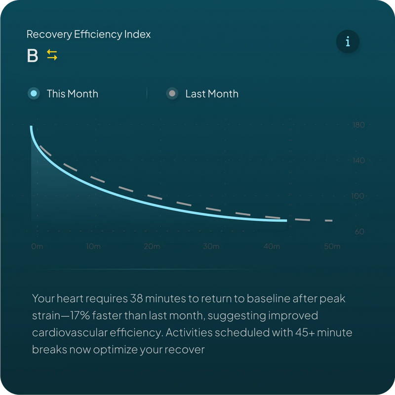 App screen showing recovery efficiency and heart-rate variability trends